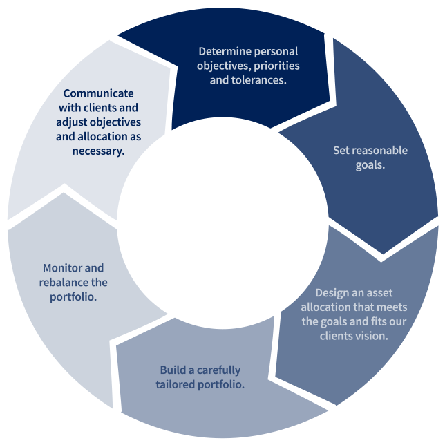 Investment Process : Eagle Claw Capital Management