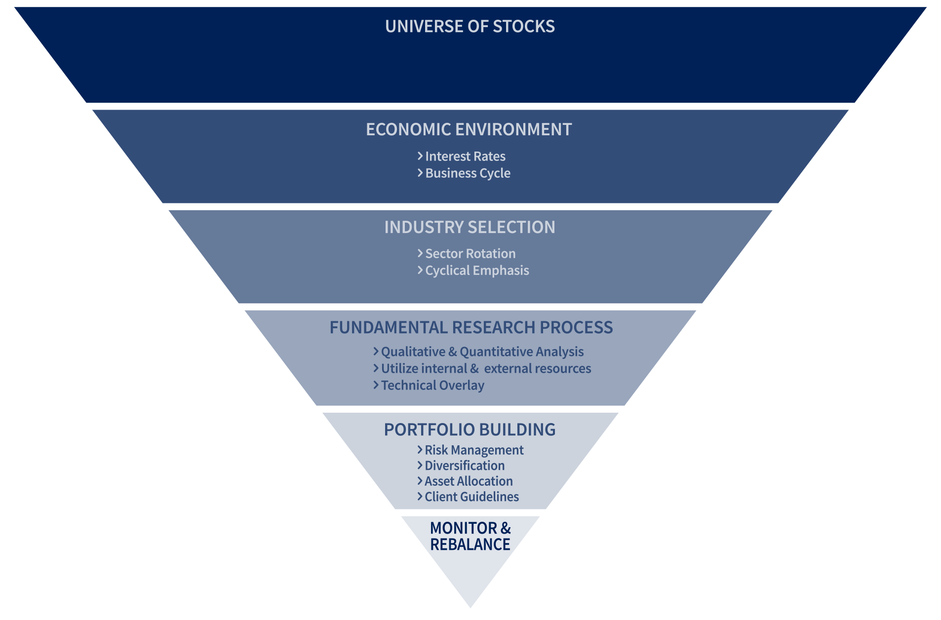 Investment Process Eagle Claw Capital Management